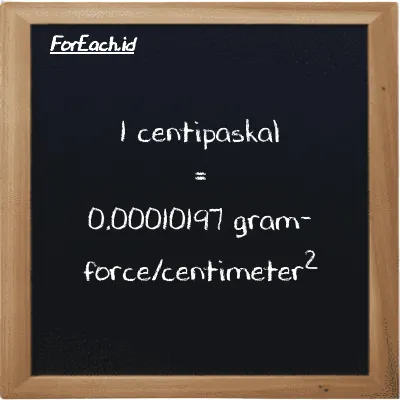 1 centipaskal setara dengan 0.00010197 gram-force/centimeter<sup>2</sup> (1 cPa setara dengan 0.00010197 gf/cm<sup>2</sup>)